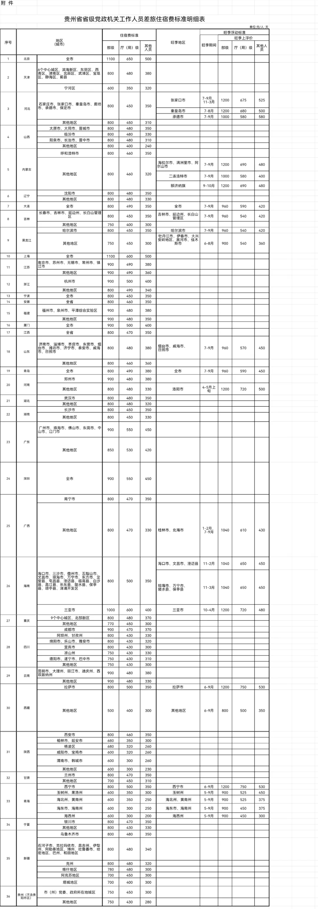 贵州省修订《省级党政机关差旅费管理办法》（2024）