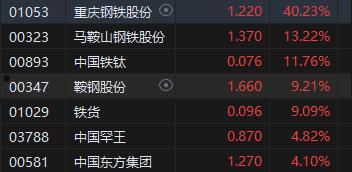 午评：港股恒指跌0.21% 恒生科指涨0.63%钢铁股集体走强